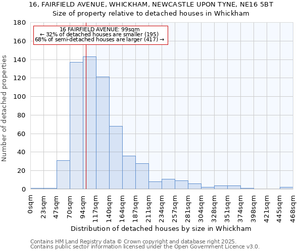 16, FAIRFIELD AVENUE, WHICKHAM, NEWCASTLE UPON TYNE, NE16 5BT: Size of property relative to detached houses houses in Whickham