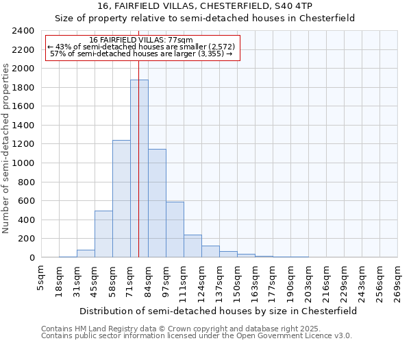 16, FAIRFIELD VILLAS, CHESTERFIELD, S40 4TP: Size of property relative to semi-detached houses houses in Chesterfield