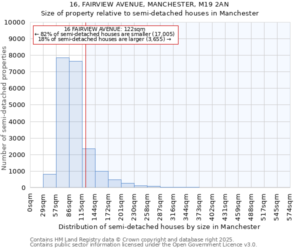 16, FAIRVIEW AVENUE, MANCHESTER, M19 2AN: Size of property relative to semi-detached houses houses in Manchester