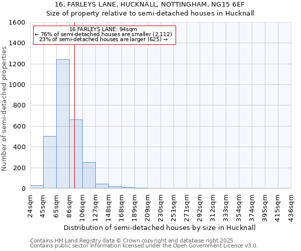 16, FARLEYS LANE, HUCKNALL, NOTTINGHAM, NG15 6EF: Size of property relative to semi-detached houses houses in Hucknall