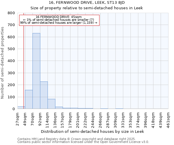 16, FERNWOOD DRIVE, LEEK, ST13 8JD: Size of property relative to semi-detached houses houses in Leek