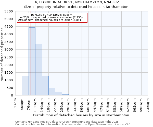 16, FLORIBUNDA DRIVE, NORTHAMPTON, NN4 8RZ: Size of property relative to detached houses houses in Northampton