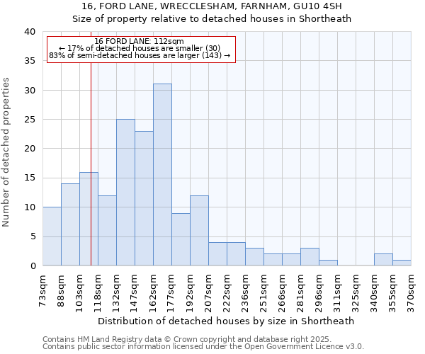 16, FORD LANE, WRECCLESHAM, FARNHAM, GU10 4SH: Size of property relative to detached houses houses in Shortheath