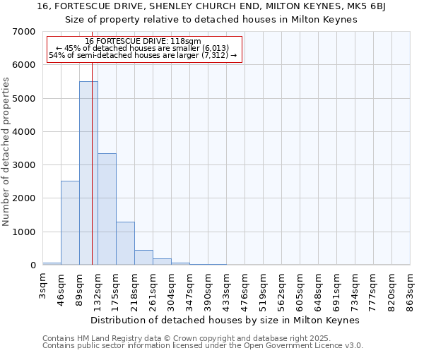 16, FORTESCUE DRIVE, SHENLEY CHURCH END, MILTON KEYNES, MK5 6BJ: Size of property relative to detached houses houses in Milton Keynes