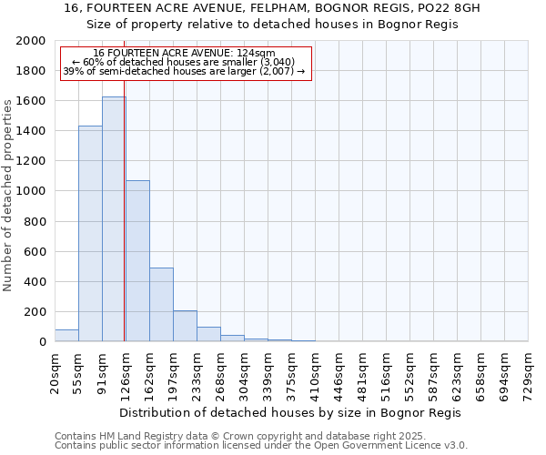 16, FOURTEEN ACRE AVENUE, FELPHAM, BOGNOR REGIS, PO22 8GH: Size of property relative to detached houses houses in Bognor Regis