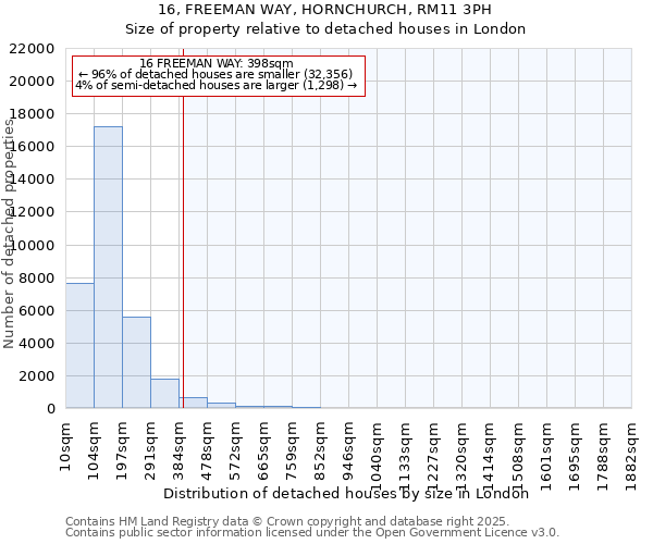 16, FREEMAN WAY, HORNCHURCH, RM11 3PH: Size of property relative to detached houses houses in London