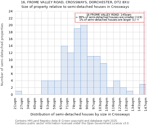 16, FROME VALLEY ROAD, CROSSWAYS, DORCHESTER, DT2 8XU: Size of property relative to semi-detached houses houses in Crossways