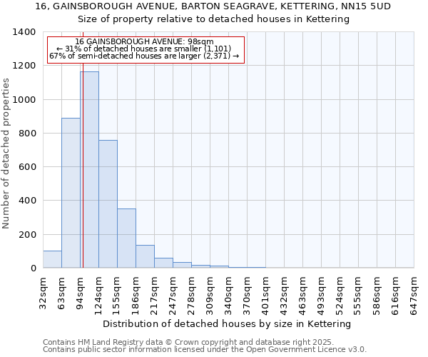 16, GAINSBOROUGH AVENUE, BARTON SEAGRAVE, KETTERING, NN15 5UD: Size of property relative to detached houses houses in Kettering