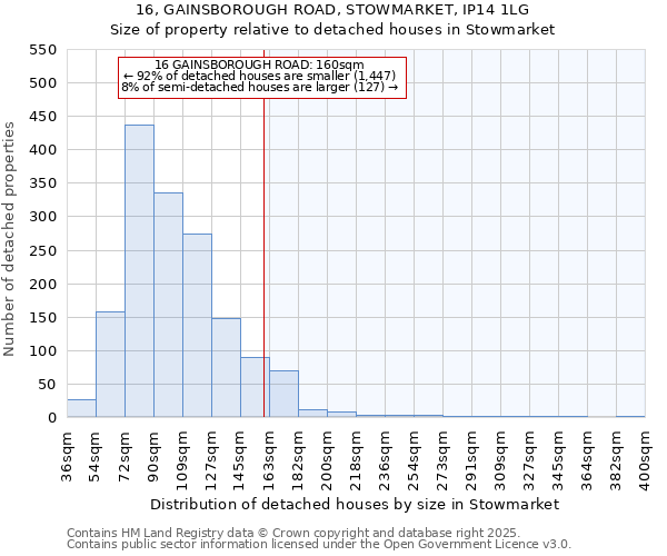 16, GAINSBOROUGH ROAD, STOWMARKET, IP14 1LG: Size of property relative to detached houses houses in Stowmarket