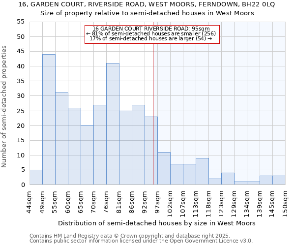 16, GARDEN COURT, RIVERSIDE ROAD, WEST MOORS, FERNDOWN, BH22 0LQ: Size of property relative to semi-detached houses houses in West Moors