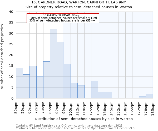 16, GARDNER ROAD, WARTON, CARNFORTH, LA5 9NY: Size of property relative to semi-detached houses houses in Warton