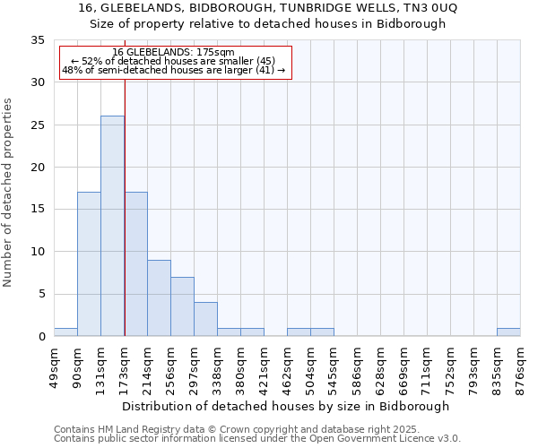 16, GLEBELANDS, BIDBOROUGH, TUNBRIDGE WELLS, TN3 0UQ: Size of property relative to detached houses houses in Bidborough