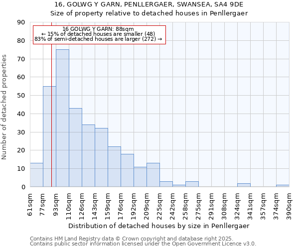 16, GOLWG Y GARN, PENLLERGAER, SWANSEA, SA4 9DE: Size of property relative to detached houses houses in Penllergaer