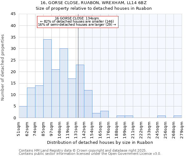 16, GORSE CLOSE, RUABON, WREXHAM, LL14 6BZ: Size of property relative to detached houses houses in Ruabon