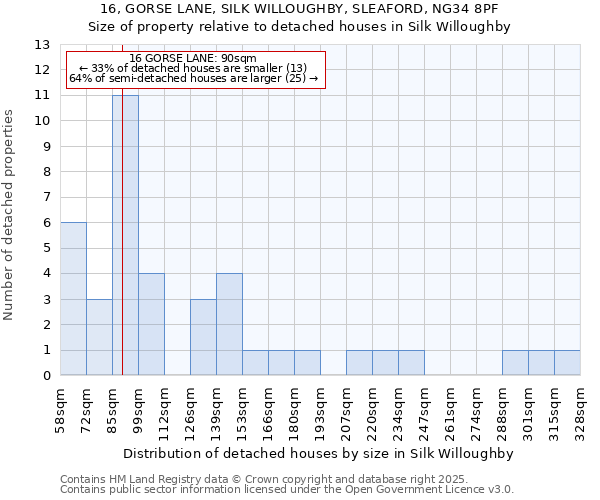 16, GORSE LANE, SILK WILLOUGHBY, SLEAFORD, NG34 8PF: Size of property relative to detached houses houses in Silk Willoughby
