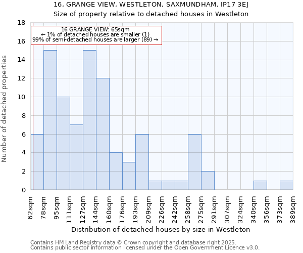 16, GRANGE VIEW, WESTLETON, SAXMUNDHAM, IP17 3EJ: Size of property relative to detached houses houses in Westleton