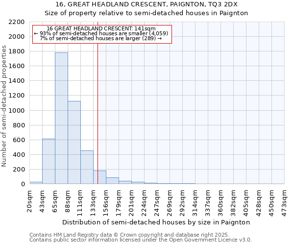 16, GREAT HEADLAND CRESCENT, PAIGNTON, TQ3 2DX: Size of property relative to semi-detached houses houses in Paignton