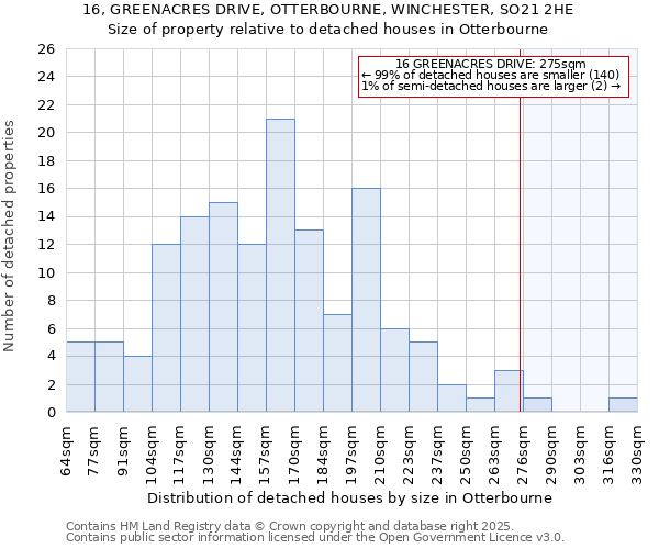 16, GREENACRES DRIVE, OTTERBOURNE, WINCHESTER, SO21 2HE: Size of property relative to detached houses houses in Otterbourne
