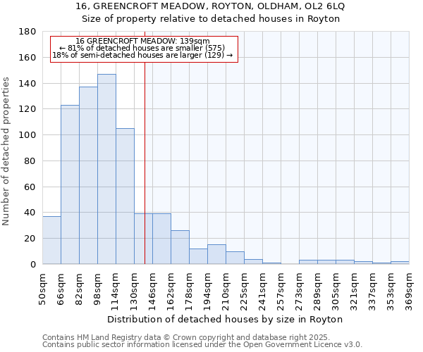 16, GREENCROFT MEADOW, ROYTON, OLDHAM, OL2 6LQ: Size of property relative to detached houses houses in Royton