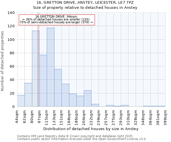 16, GRETTON DRIVE, ANSTEY, LEICESTER, LE7 7PZ: Size of property relative to detached houses houses in Anstey
