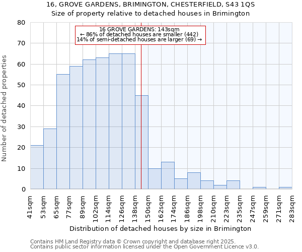 16, GROVE GARDENS, BRIMINGTON, CHESTERFIELD, S43 1QS: Size of property relative to detached houses houses in Brimington