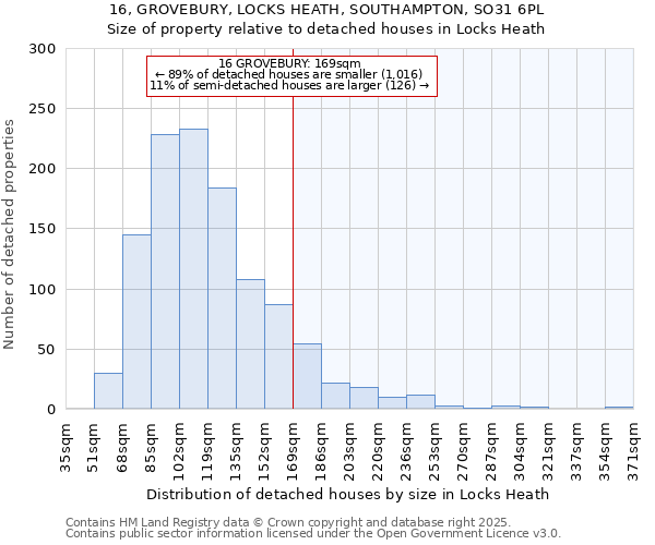 16, GROVEBURY, LOCKS HEATH, SOUTHAMPTON, SO31 6PL: Size of property relative to detached houses houses in Locks Heath