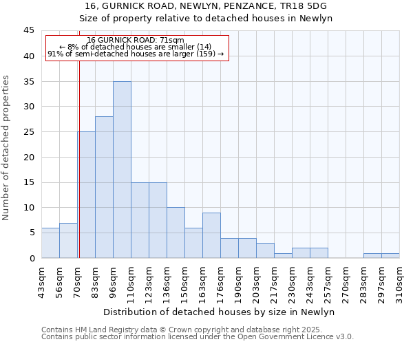 16, GURNICK ROAD, NEWLYN, PENZANCE, TR18 5DG: Size of property relative to detached houses houses in Newlyn