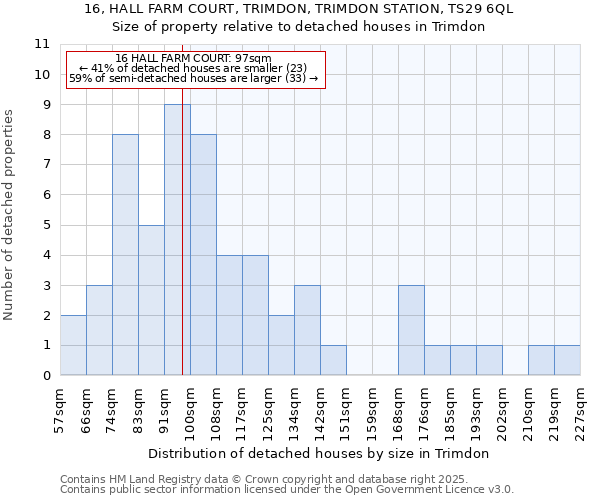 16, HALL FARM COURT, TRIMDON, TRIMDON STATION, TS29 6QL: Size of property relative to detached houses houses in Trimdon