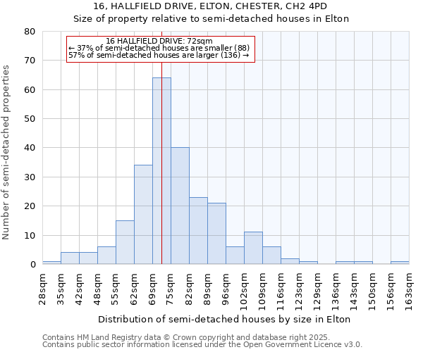 16, HALLFIELD DRIVE, ELTON, CHESTER, CH2 4PD: Size of property relative to semi-detached houses houses in Elton