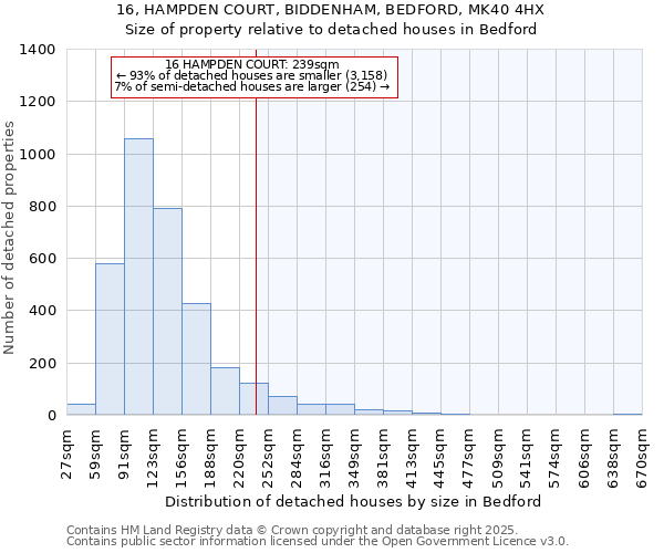 16, HAMPDEN COURT, BIDDENHAM, BEDFORD, MK40 4HX: Size of property relative to detached houses houses in Bedford