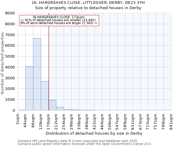 16, HARGREAVES CLOSE, LITTLEOVER, DERBY, DE23 3YH: Size of property relative to detached houses houses in Derby