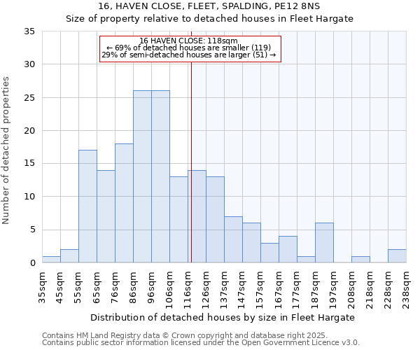 16, HAVEN CLOSE, FLEET, SPALDING, PE12 8NS: Size of property relative to detached houses houses in Fleet Hargate