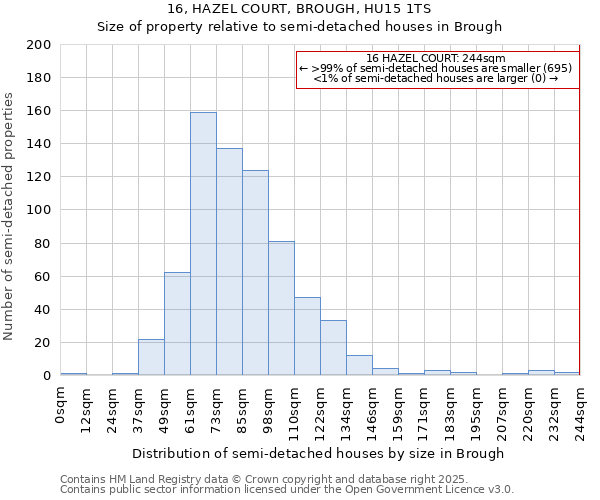 16, HAZEL COURT, BROUGH, HU15 1TS: Size of property relative to semi-detached houses houses in Brough