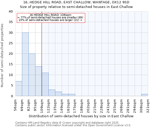 16, HEDGE HILL ROAD, EAST CHALLOW, WANTAGE, OX12 9SD: Size of property relative to semi-detached houses houses in East Challow