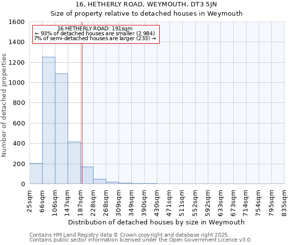 16, HETHERLY ROAD, WEYMOUTH, DT3 5JN: Size of property relative to detached houses houses in Weymouth