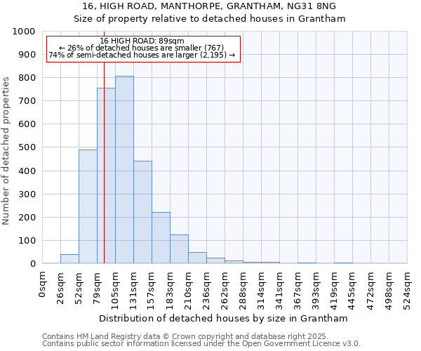 16, HIGH ROAD, MANTHORPE, GRANTHAM, NG31 8NG: Size of property relative to detached houses houses in Grantham