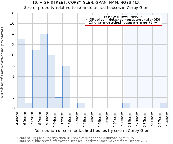 16, HIGH STREET, CORBY GLEN, GRANTHAM, NG33 4LX: Size of property relative to semi-detached houses houses in Corby Glen