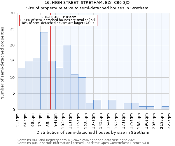 16, HIGH STREET, STRETHAM, ELY, CB6 3JQ: Size of property relative to semi-detached houses houses in Stretham