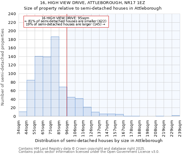 16, HIGH VIEW DRIVE, ATTLEBOROUGH, NR17 1EZ: Size of property relative to semi-detached houses houses in Attleborough
