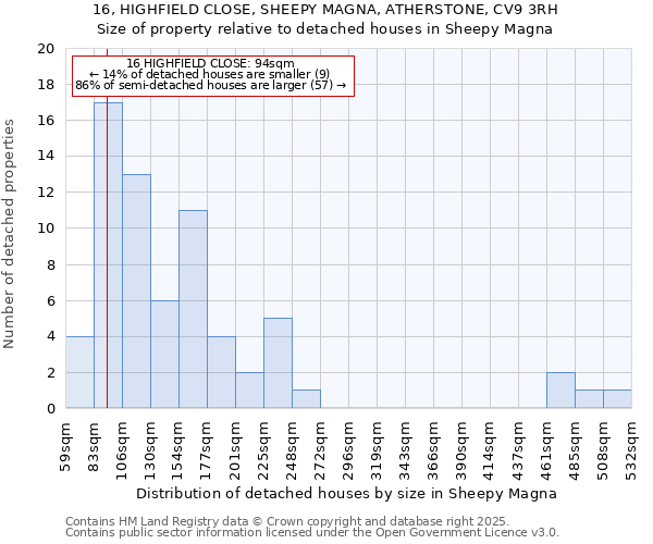 16, HIGHFIELD CLOSE, SHEEPY MAGNA, ATHERSTONE, CV9 3RH: Size of property relative to detached houses houses in Sheepy Magna