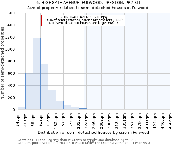 16, HIGHGATE AVENUE, FULWOOD, PRESTON, PR2 8LL: Size of property relative to semi-detached houses houses in Fulwood