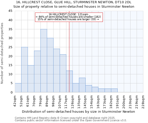 16, HILLCREST CLOSE, GLUE HILL, STURMINSTER NEWTON, DT10 2DL: Size of property relative to semi-detached houses houses in Sturminster Newton