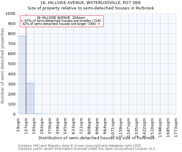 16, HILLSIDE AVENUE, WATERLOOVILLE, PO7 5BB: Size of property relative to semi-detached houses houses in Purbrook
