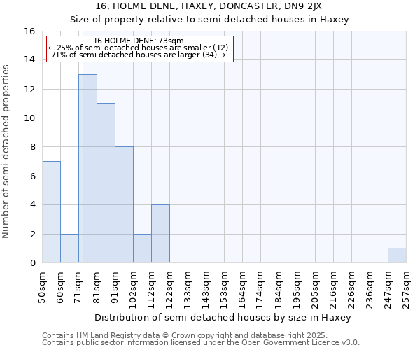 16, HOLME DENE, HAXEY, DONCASTER, DN9 2JX: Size of property relative to semi-detached houses houses in Haxey