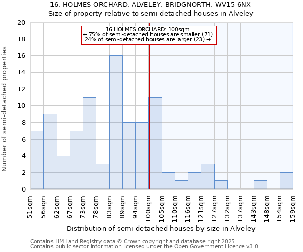 16, HOLMES ORCHARD, ALVELEY, BRIDGNORTH, WV15 6NX: Size of property relative to semi-detached houses houses in Alveley