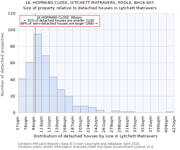 16, HOPMANS CLOSE, LYTCHETT MATRAVERS, POOLE, BH16 6AY: Size of property relative to detached houses houses in Lytchett Matravers