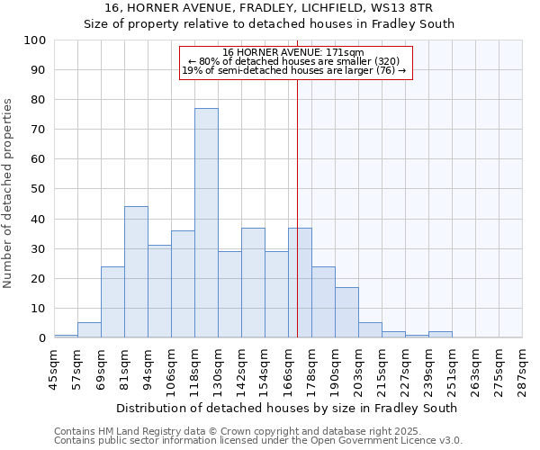 16, HORNER AVENUE, FRADLEY, LICHFIELD, WS13 8TR: Size of property relative to detached houses houses in Fradley South
