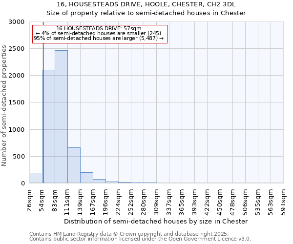 16, HOUSESTEADS DRIVE, HOOLE, CHESTER, CH2 3DL: Size of property relative to semi-detached houses houses in Chester