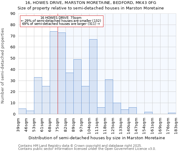 16, HOWES DRIVE, MARSTON MORETAINE, BEDFORD, MK43 0FG: Size of property relative to semi-detached houses houses in Marston Moretaine
