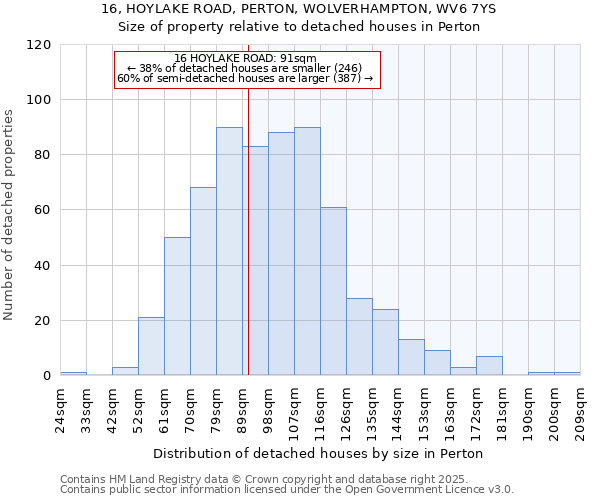 16, HOYLAKE ROAD, PERTON, WOLVERHAMPTON, WV6 7YS: Size of property relative to detached houses houses in Perton